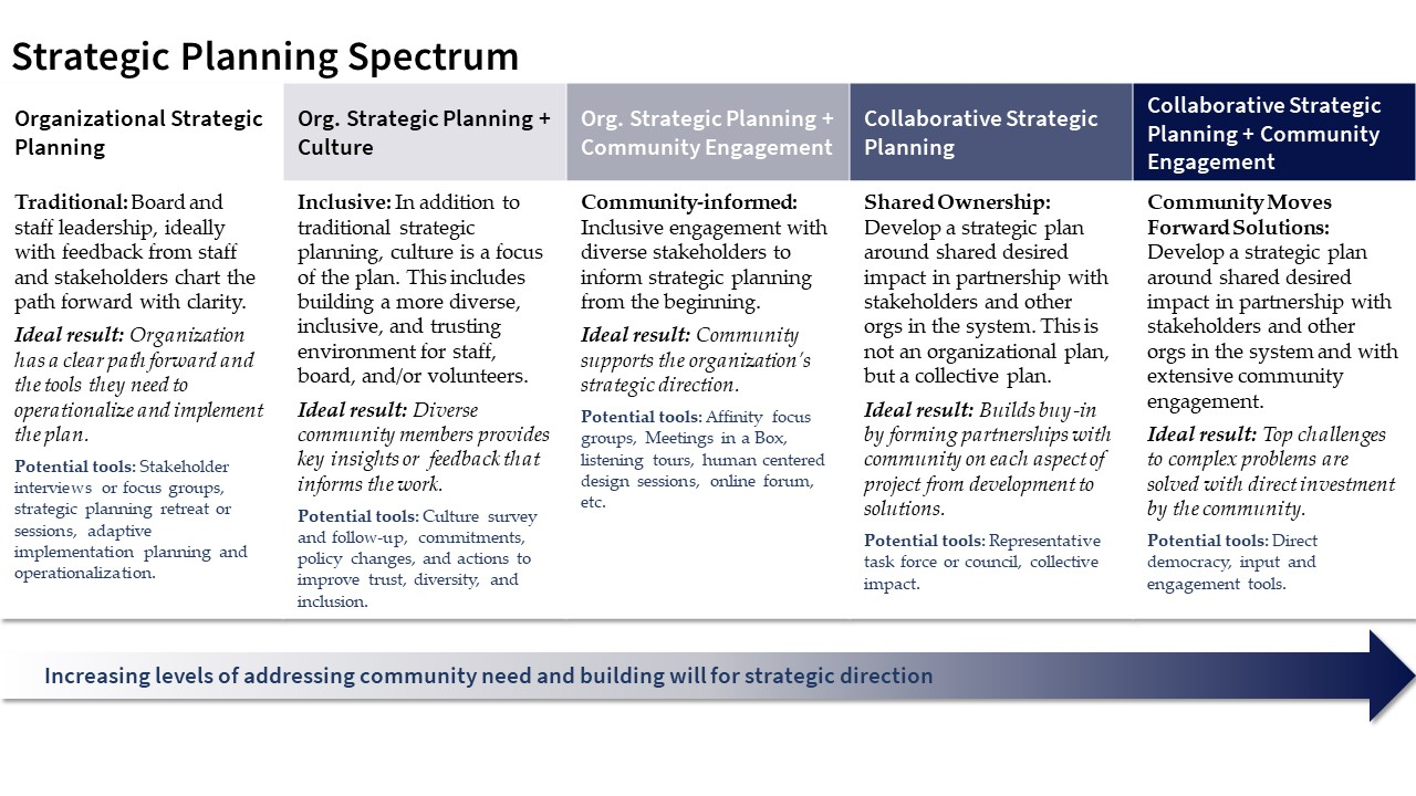 Strategic-Planning-Continuum-image-for-BLOG-5-tips-to-achieve-transformational-impact